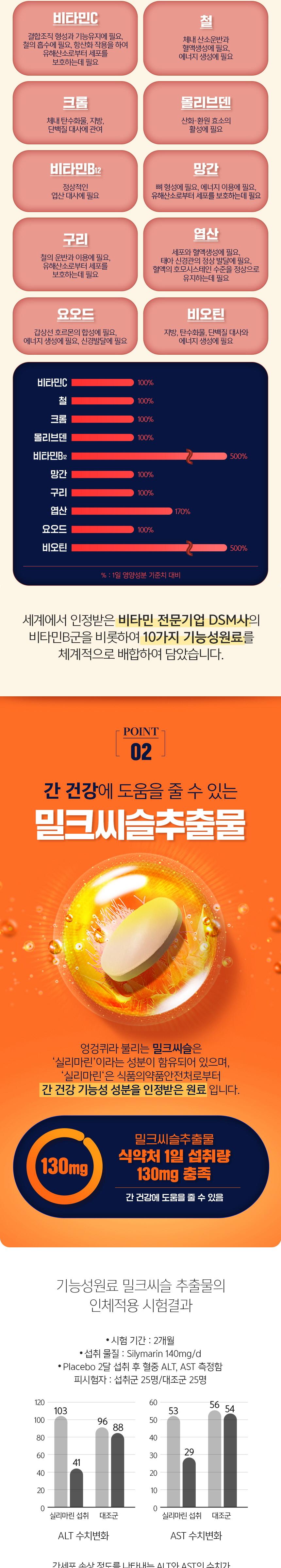 네이처드림 데이빗 멀티비타민 밀크씨슬
(캡슐 1000mg + 정제 900mg + 정제 600mg)x 30개입 상세 이미지 5